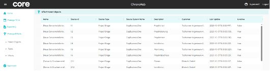 3.4 Manage Efforts